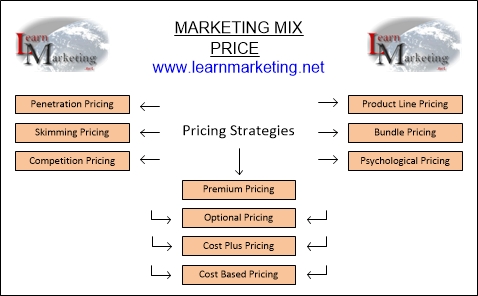 marketing mix strategy definition